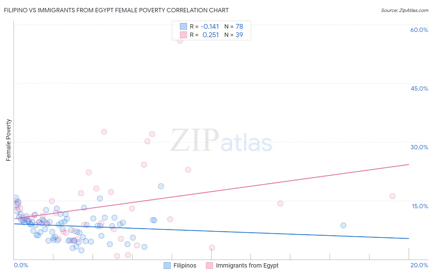 Filipino vs Immigrants from Egypt Female Poverty
