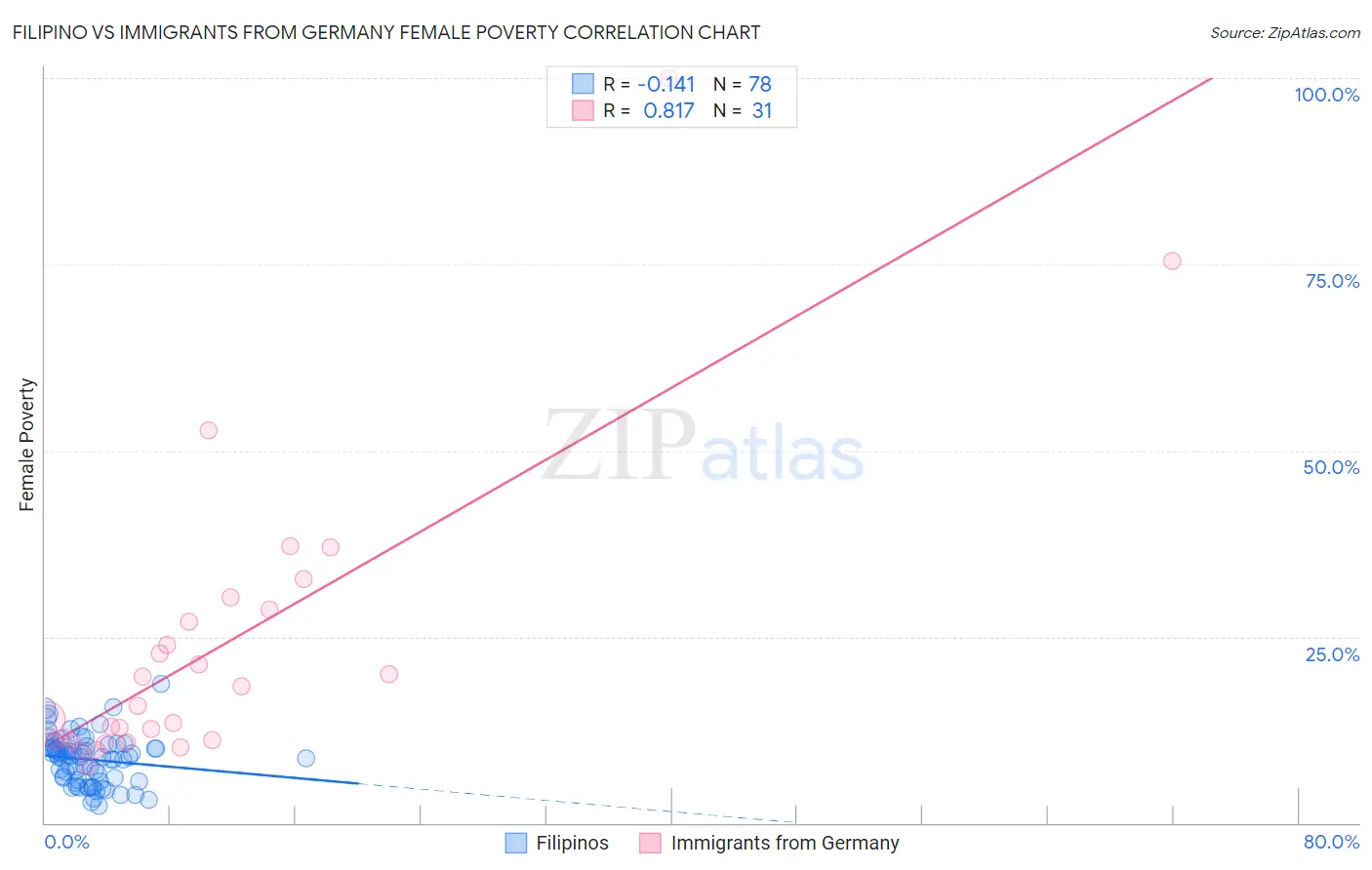 Filipino vs Immigrants from Germany Female Poverty