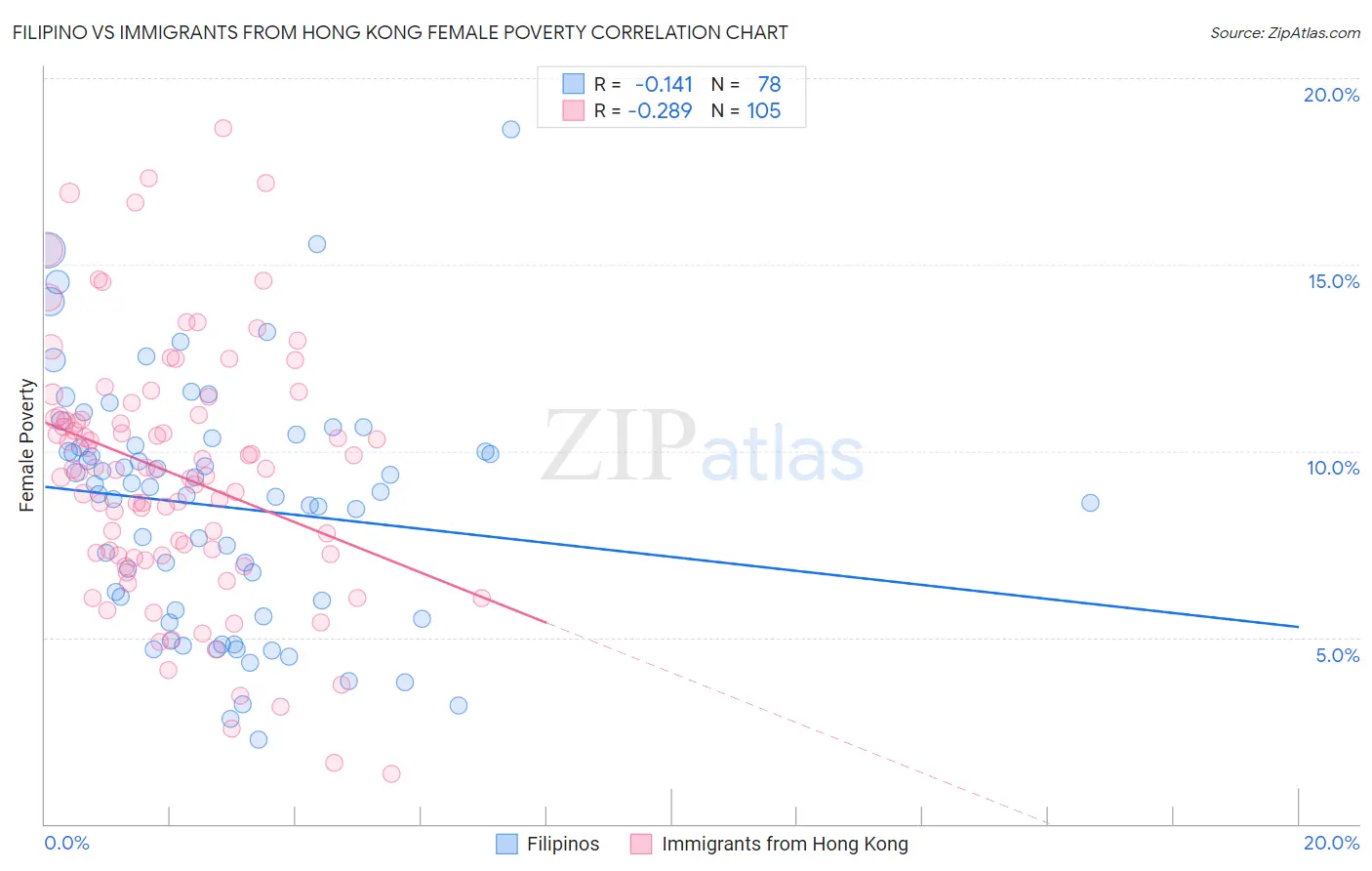 Filipino vs Immigrants from Hong Kong Female Poverty