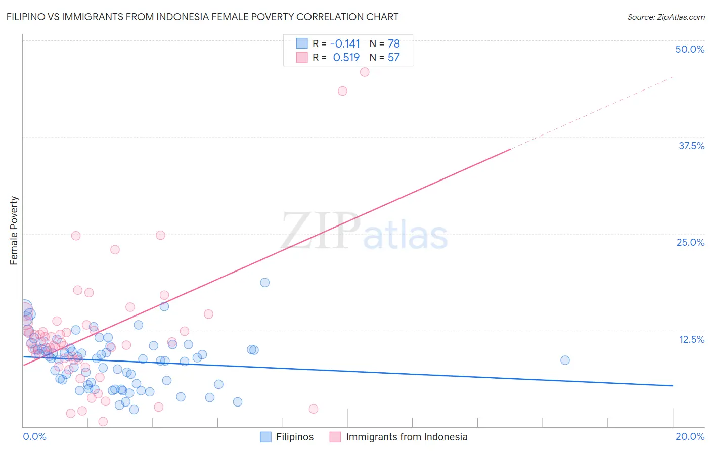 Filipino vs Immigrants from Indonesia Female Poverty