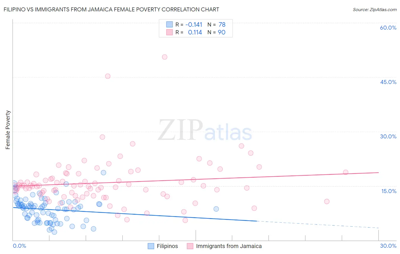 Filipino vs Immigrants from Jamaica Female Poverty