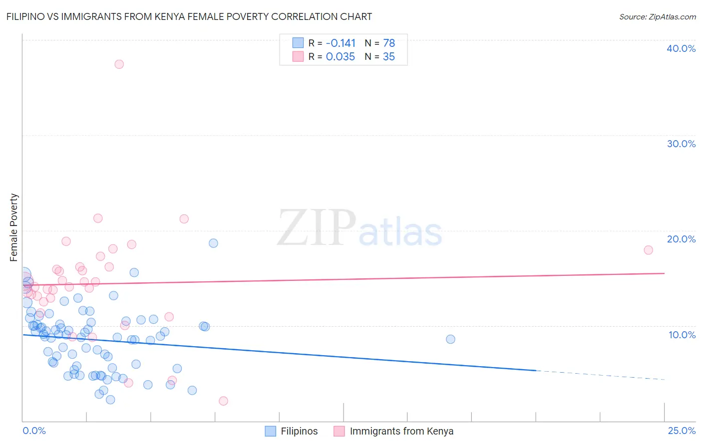 Filipino vs Immigrants from Kenya Female Poverty
