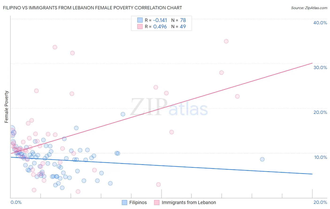 Filipino vs Immigrants from Lebanon Female Poverty