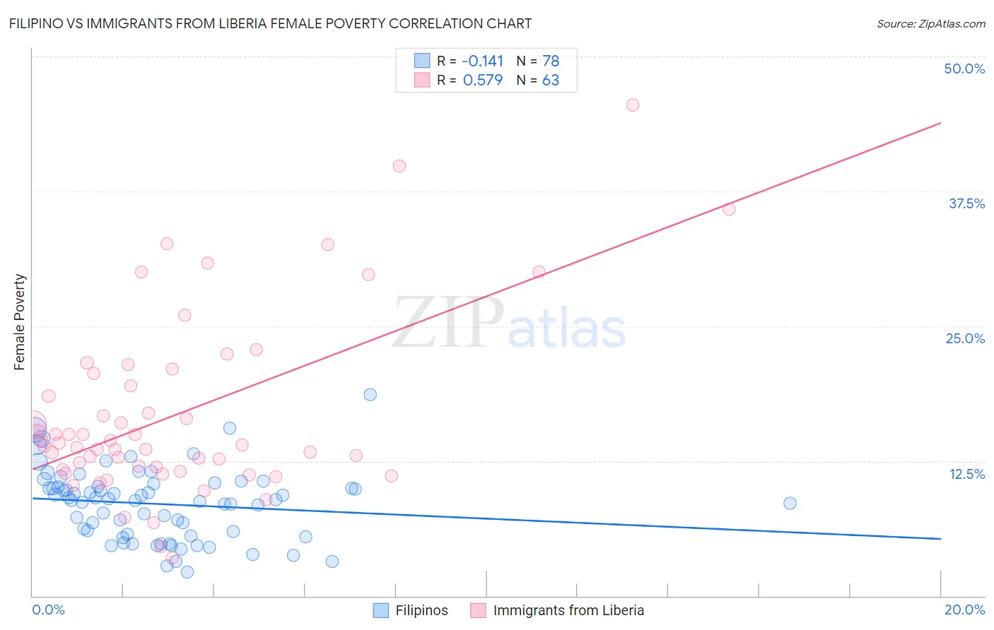 Filipino vs Immigrants from Liberia Female Poverty