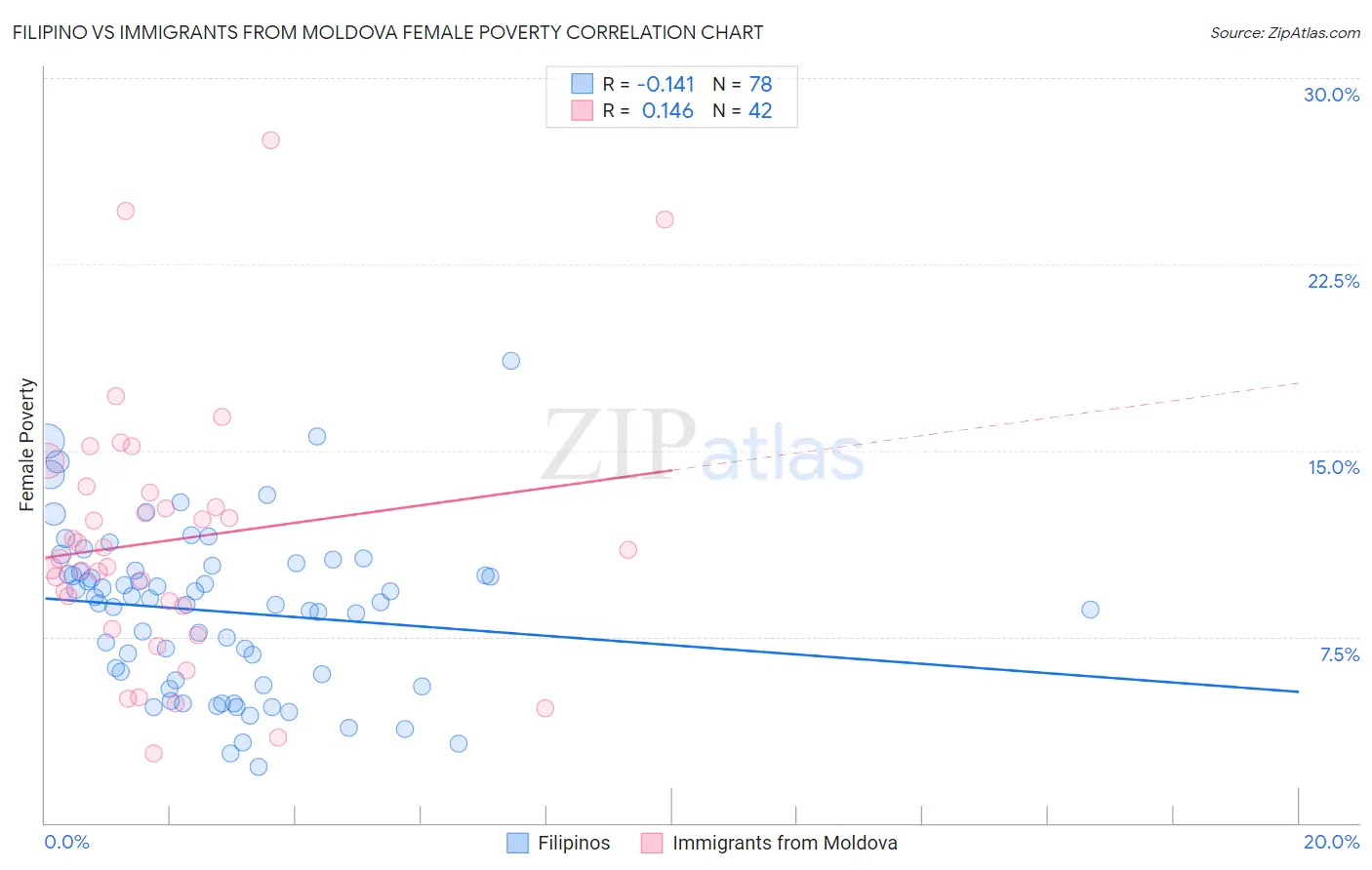Filipino vs Immigrants from Moldova Female Poverty
