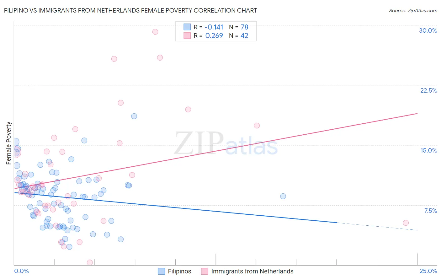 Filipino vs Immigrants from Netherlands Female Poverty
