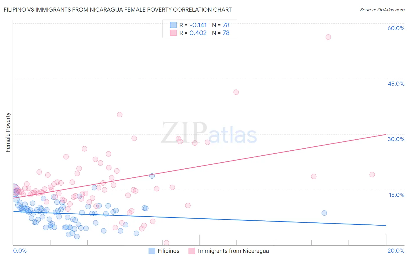 Filipino vs Immigrants from Nicaragua Female Poverty