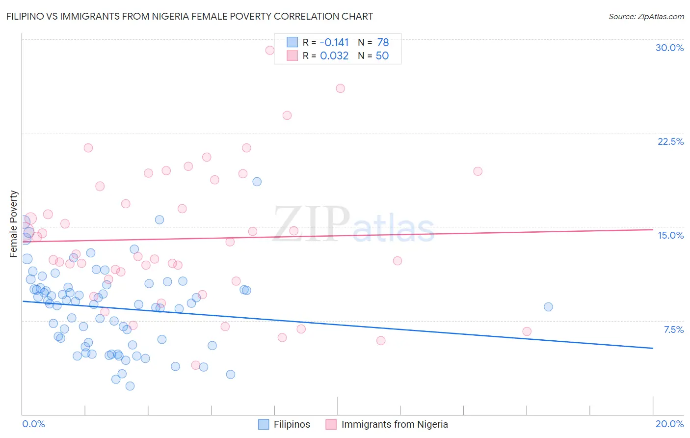 Filipino vs Immigrants from Nigeria Female Poverty