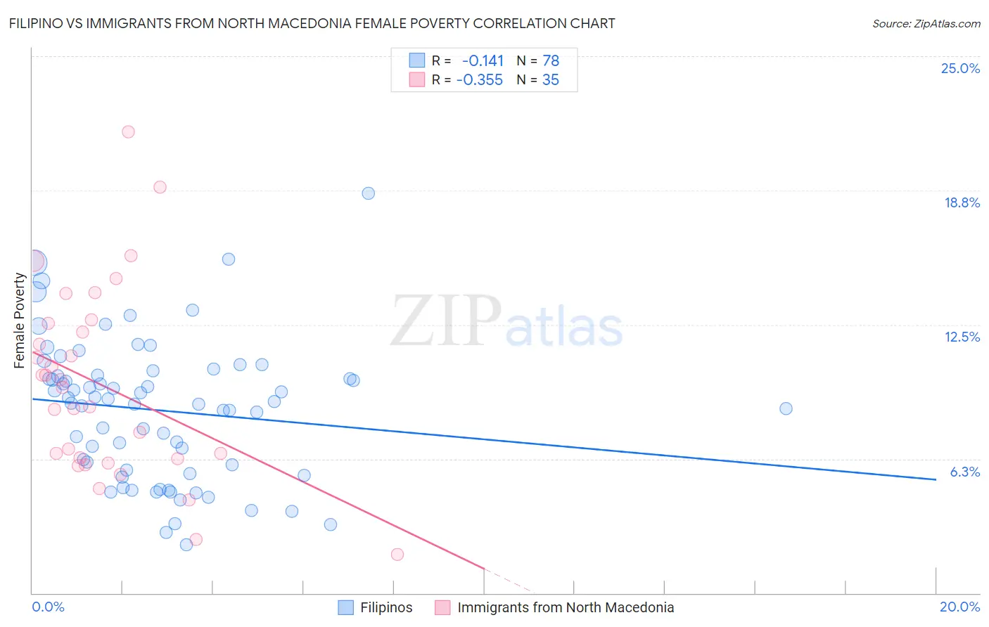 Filipino vs Immigrants from North Macedonia Female Poverty