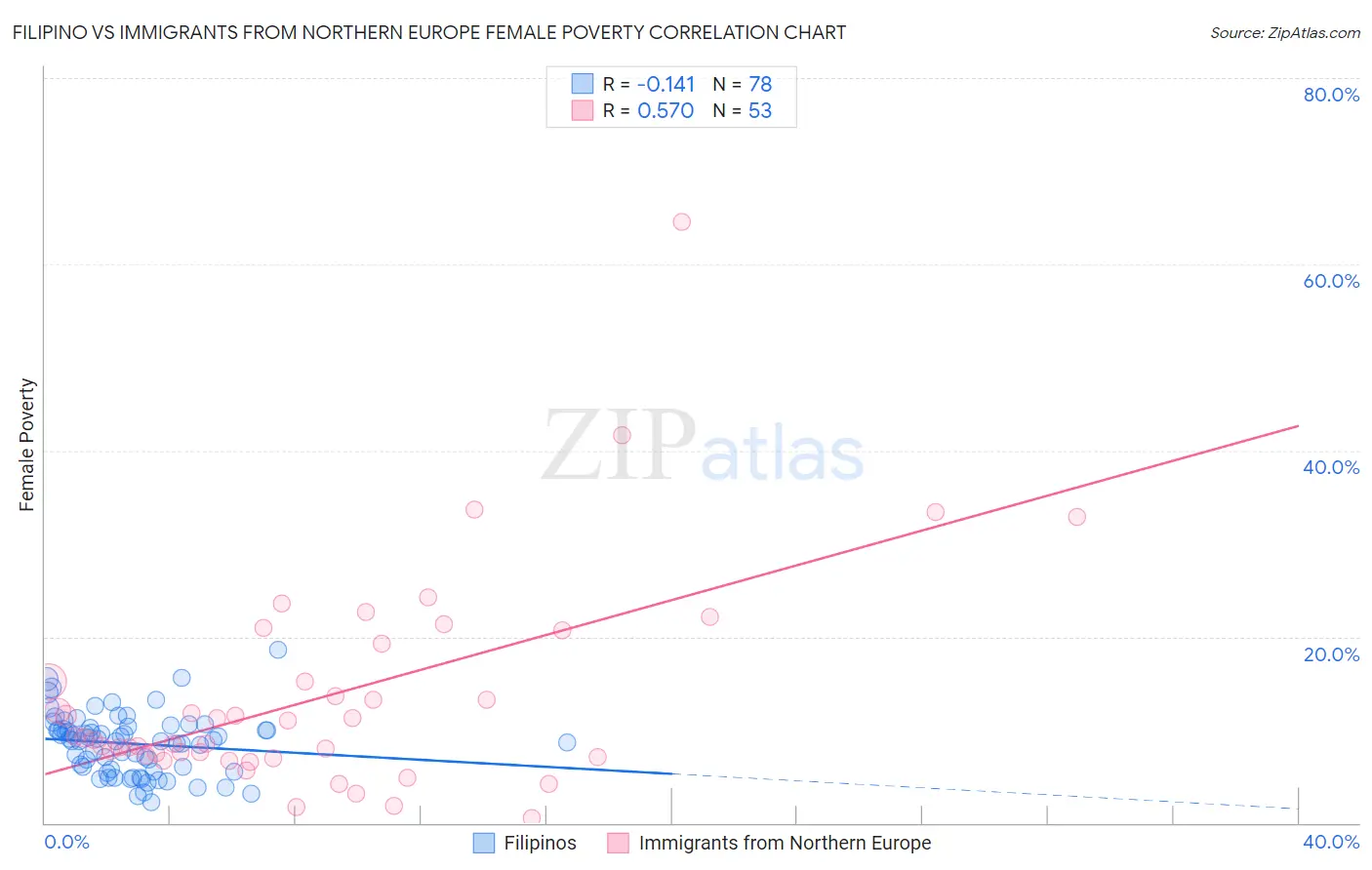 Filipino vs Immigrants from Northern Europe Female Poverty