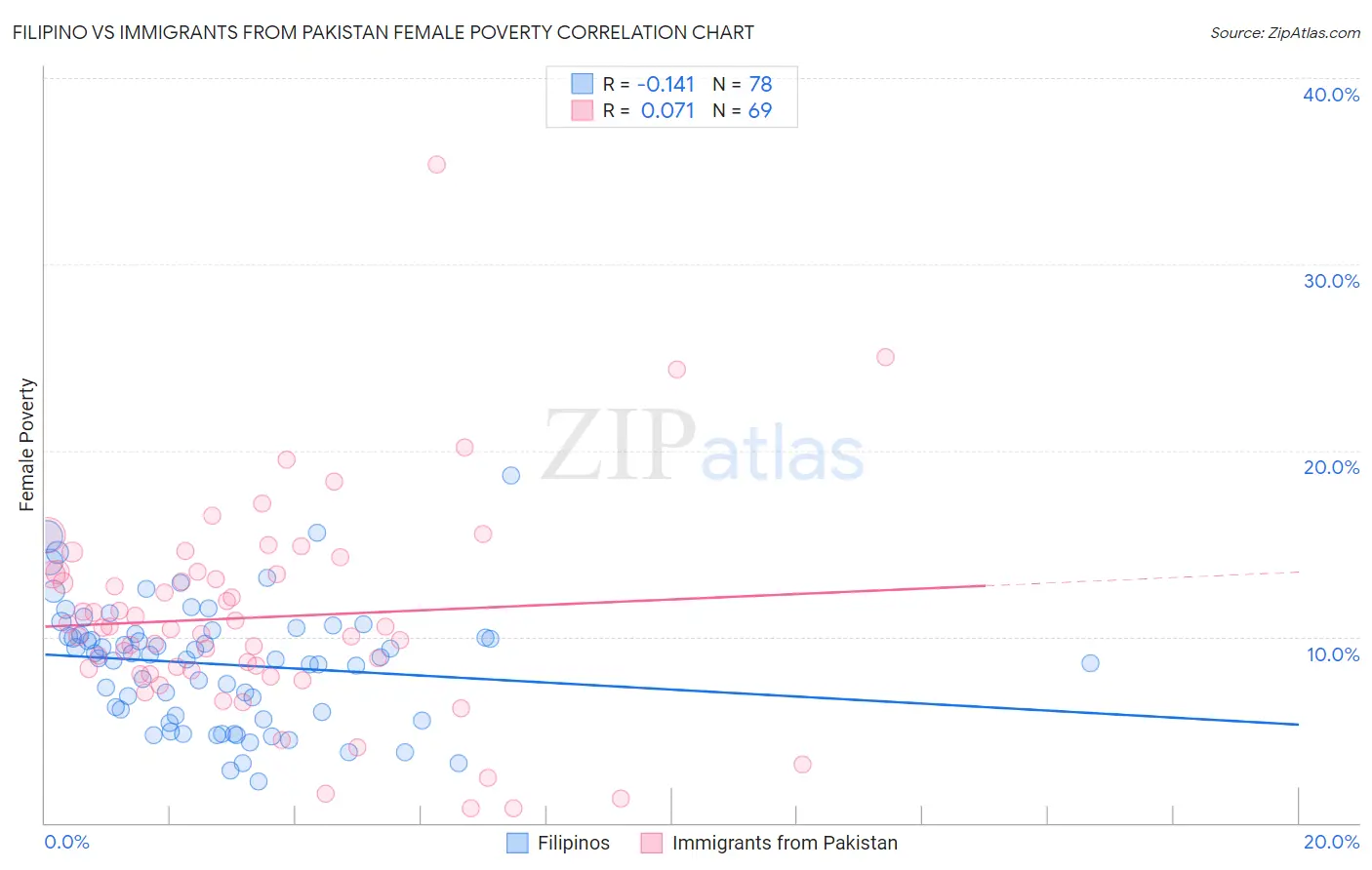 Filipino vs Immigrants from Pakistan Female Poverty