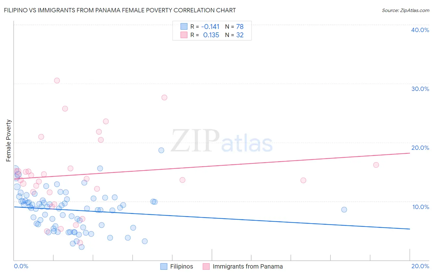 Filipino vs Immigrants from Panama Female Poverty