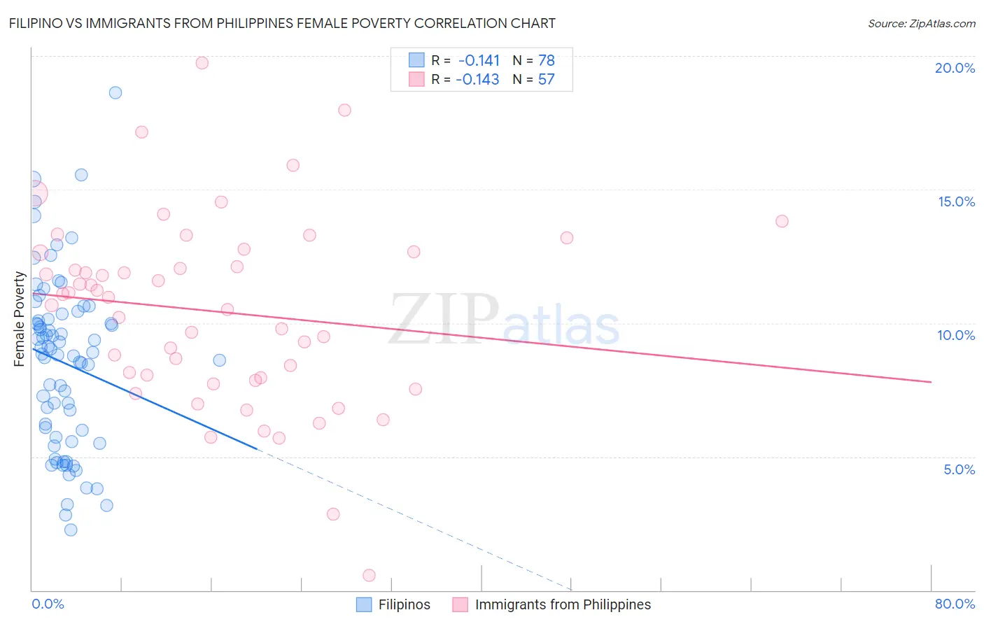 Filipino vs Immigrants from Philippines Female Poverty