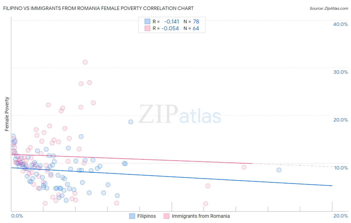 Filipino vs Immigrants from Romania Female Poverty
