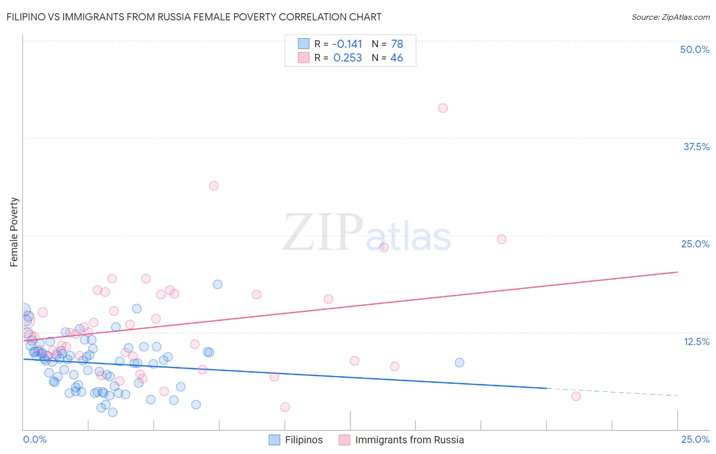 Filipino vs Immigrants from Russia Female Poverty