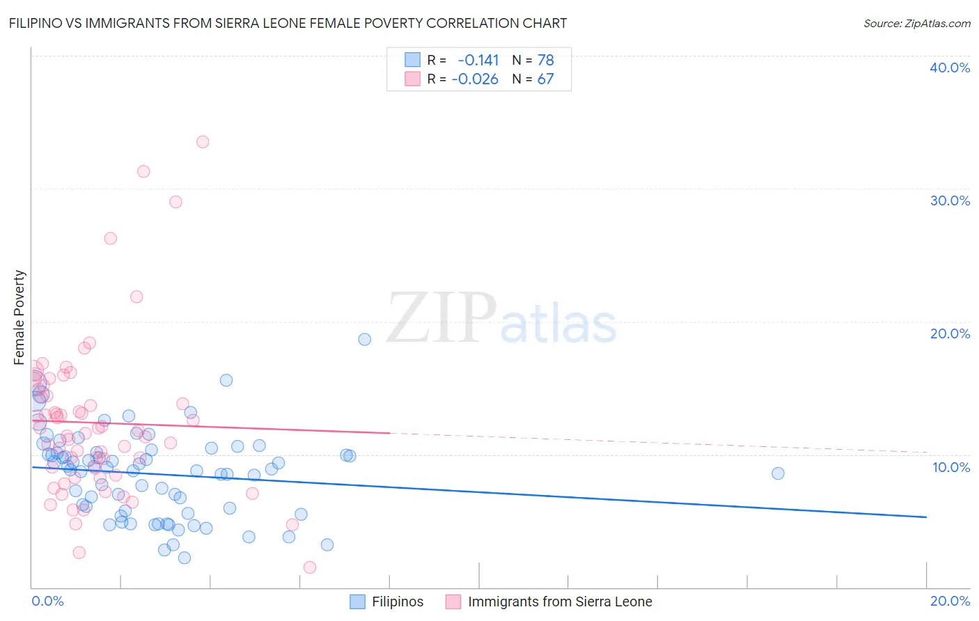 Filipino vs Immigrants from Sierra Leone Female Poverty