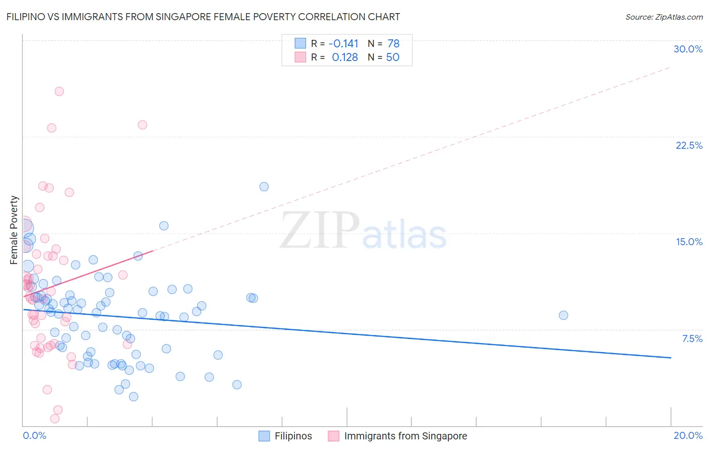 Filipino vs Immigrants from Singapore Female Poverty