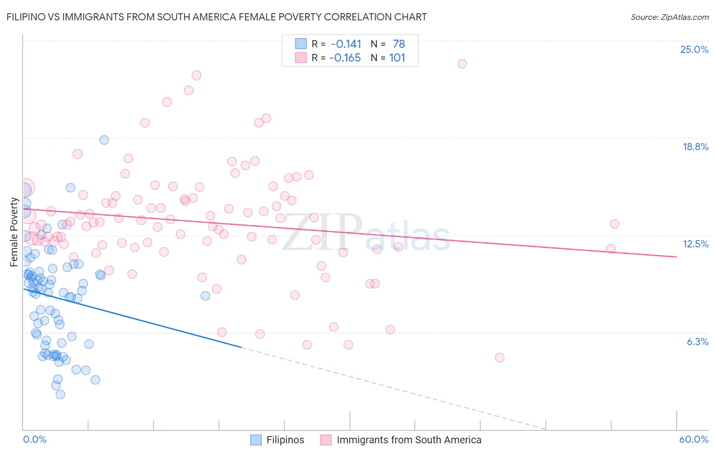 Filipino vs Immigrants from South America Female Poverty