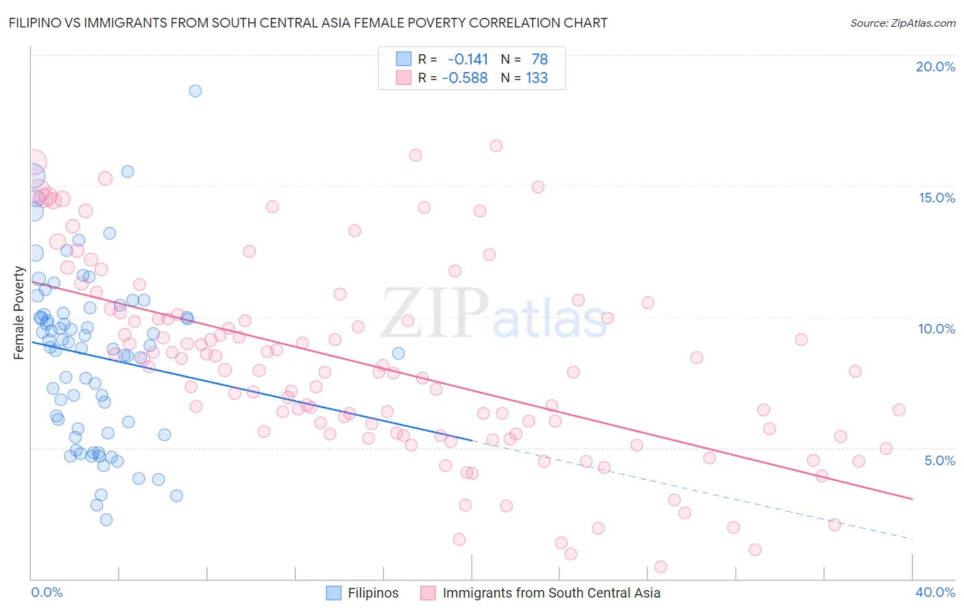 Filipino vs Immigrants from South Central Asia Female Poverty