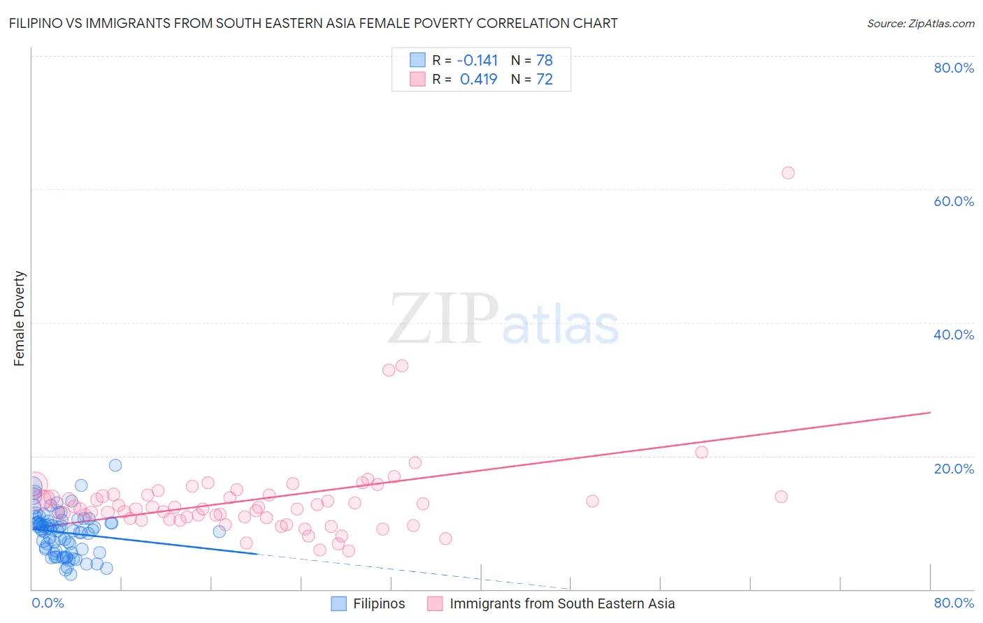 Filipino vs Immigrants from South Eastern Asia Female Poverty