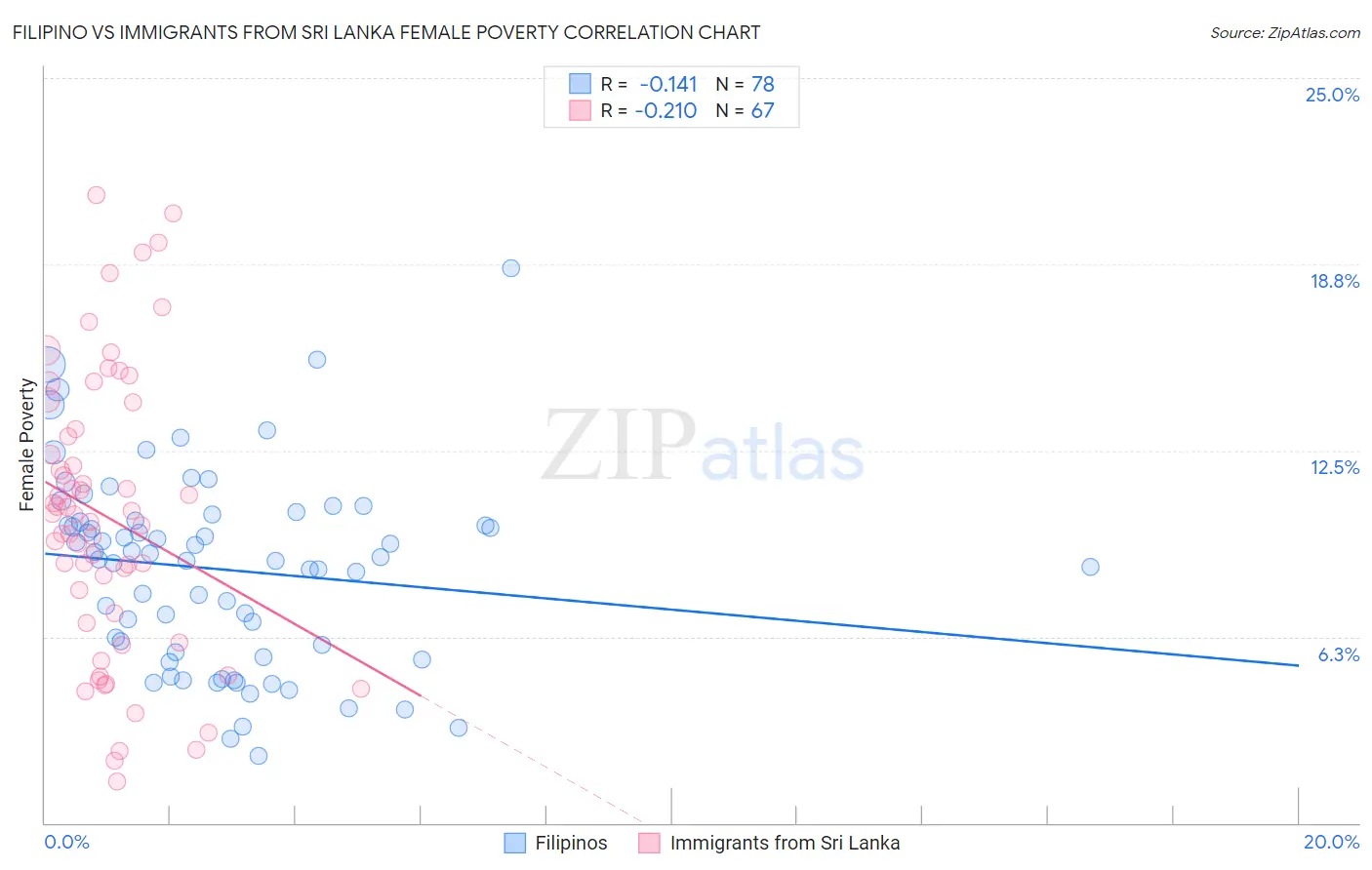 Filipino vs Immigrants from Sri Lanka Female Poverty