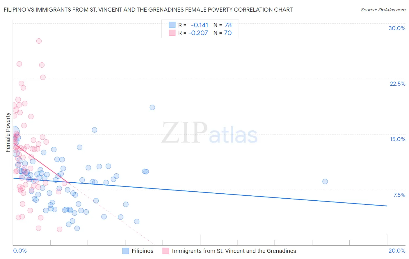 Filipino vs Immigrants from St. Vincent and the Grenadines Female Poverty