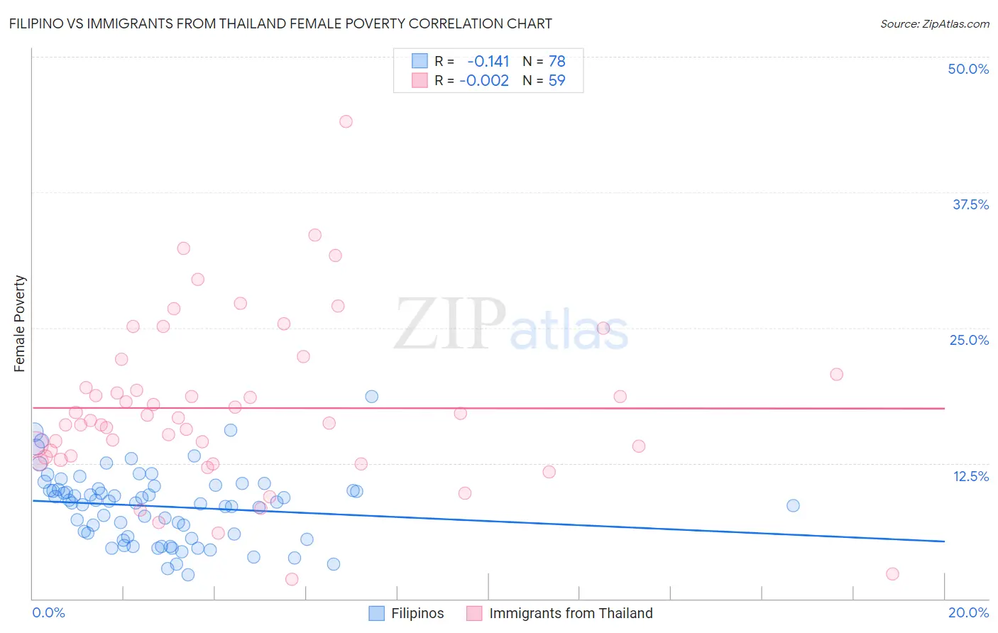 Filipino vs Immigrants from Thailand Female Poverty