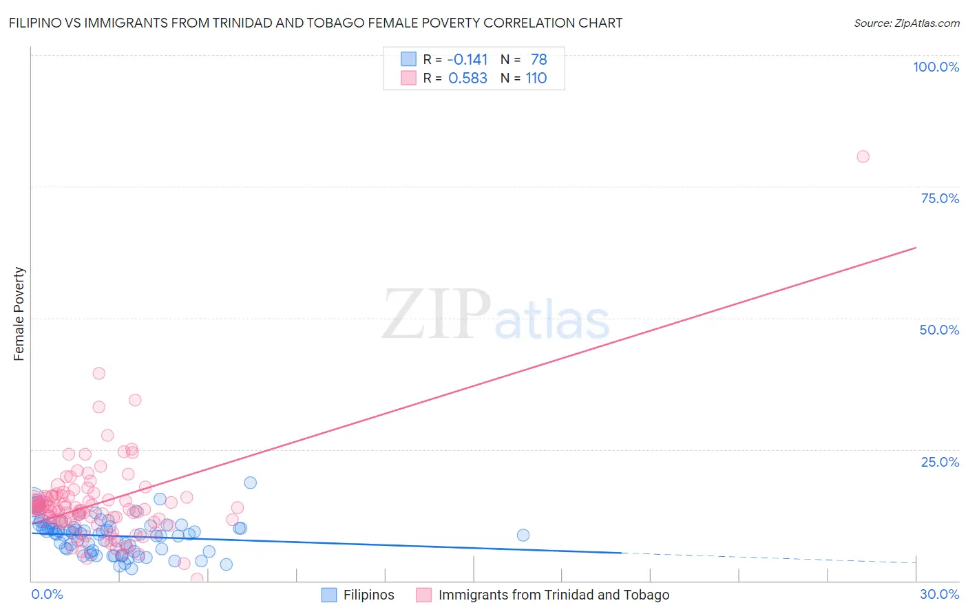 Filipino vs Immigrants from Trinidad and Tobago Female Poverty