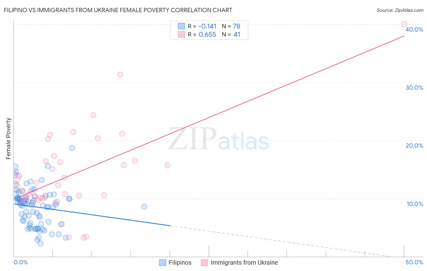 Filipino vs Immigrants from Ukraine Female Poverty