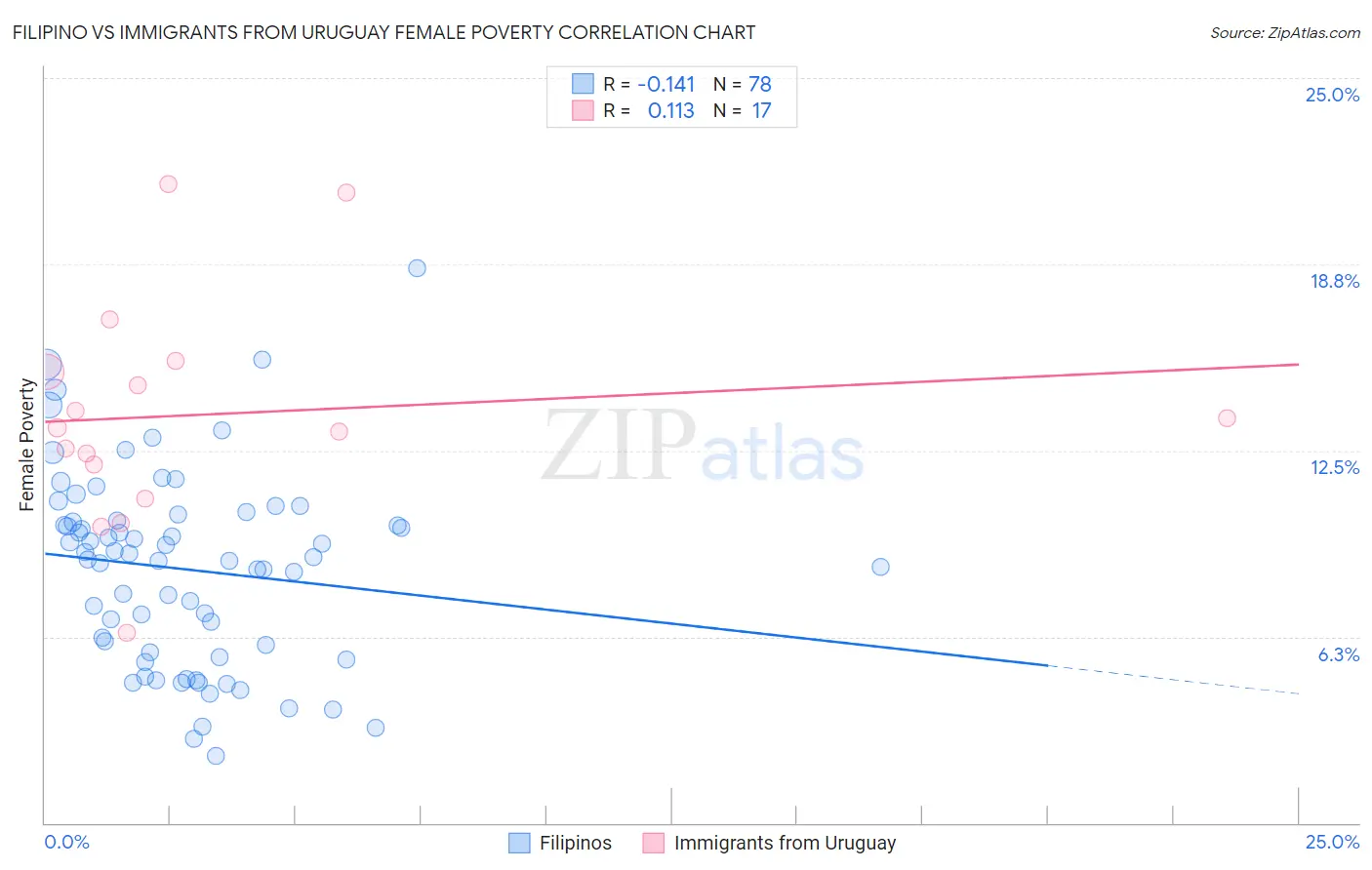 Filipino vs Immigrants from Uruguay Female Poverty