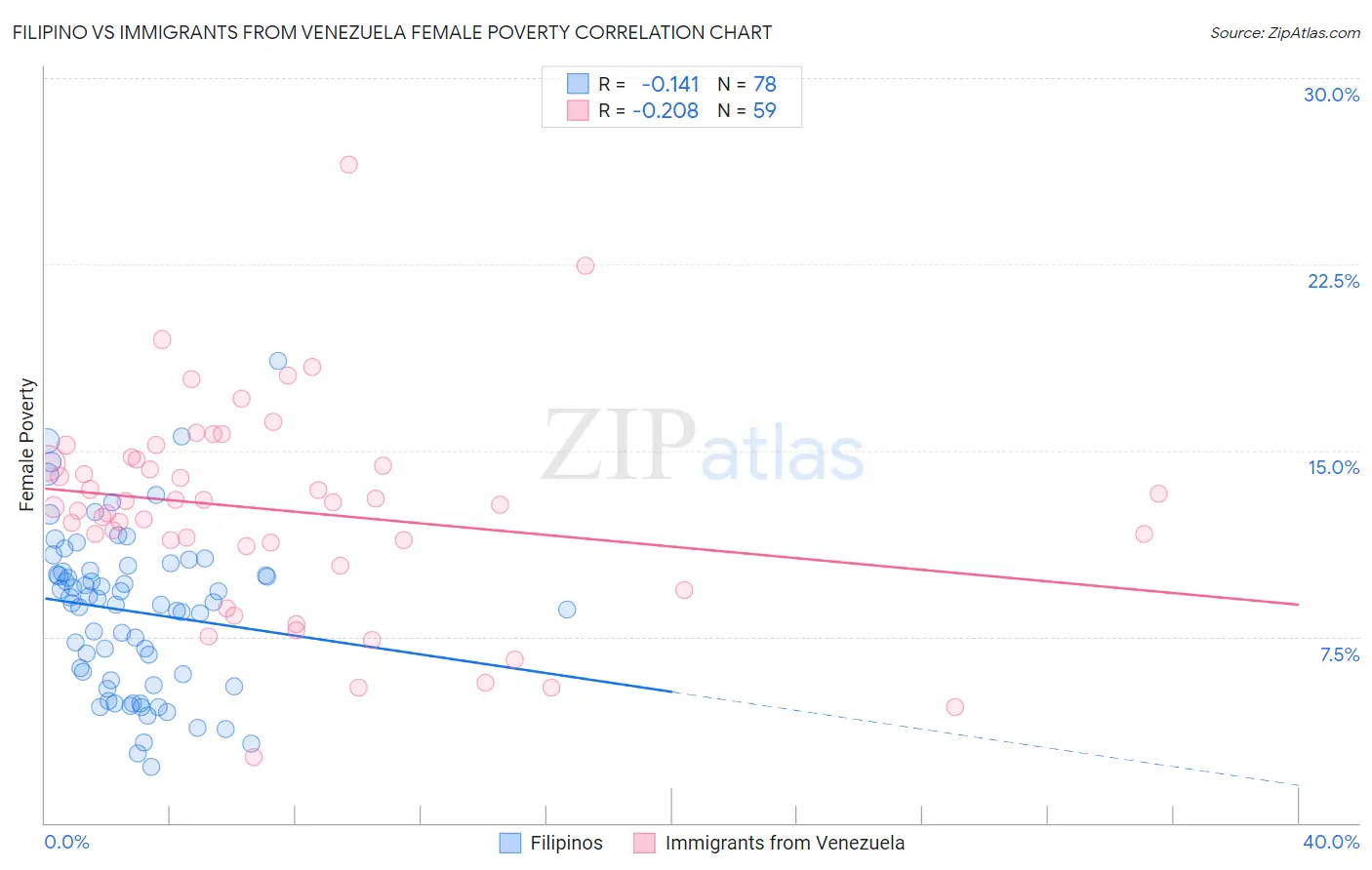Filipino vs Immigrants from Venezuela Female Poverty