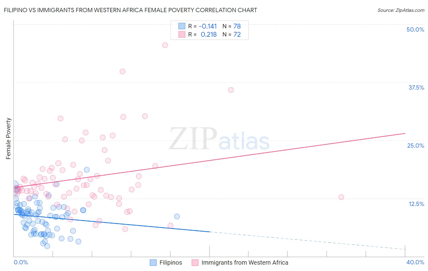 Filipino vs Immigrants from Western Africa Female Poverty