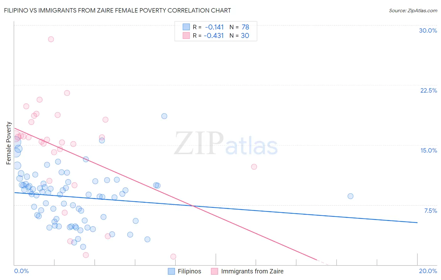 Filipino vs Immigrants from Zaire Female Poverty