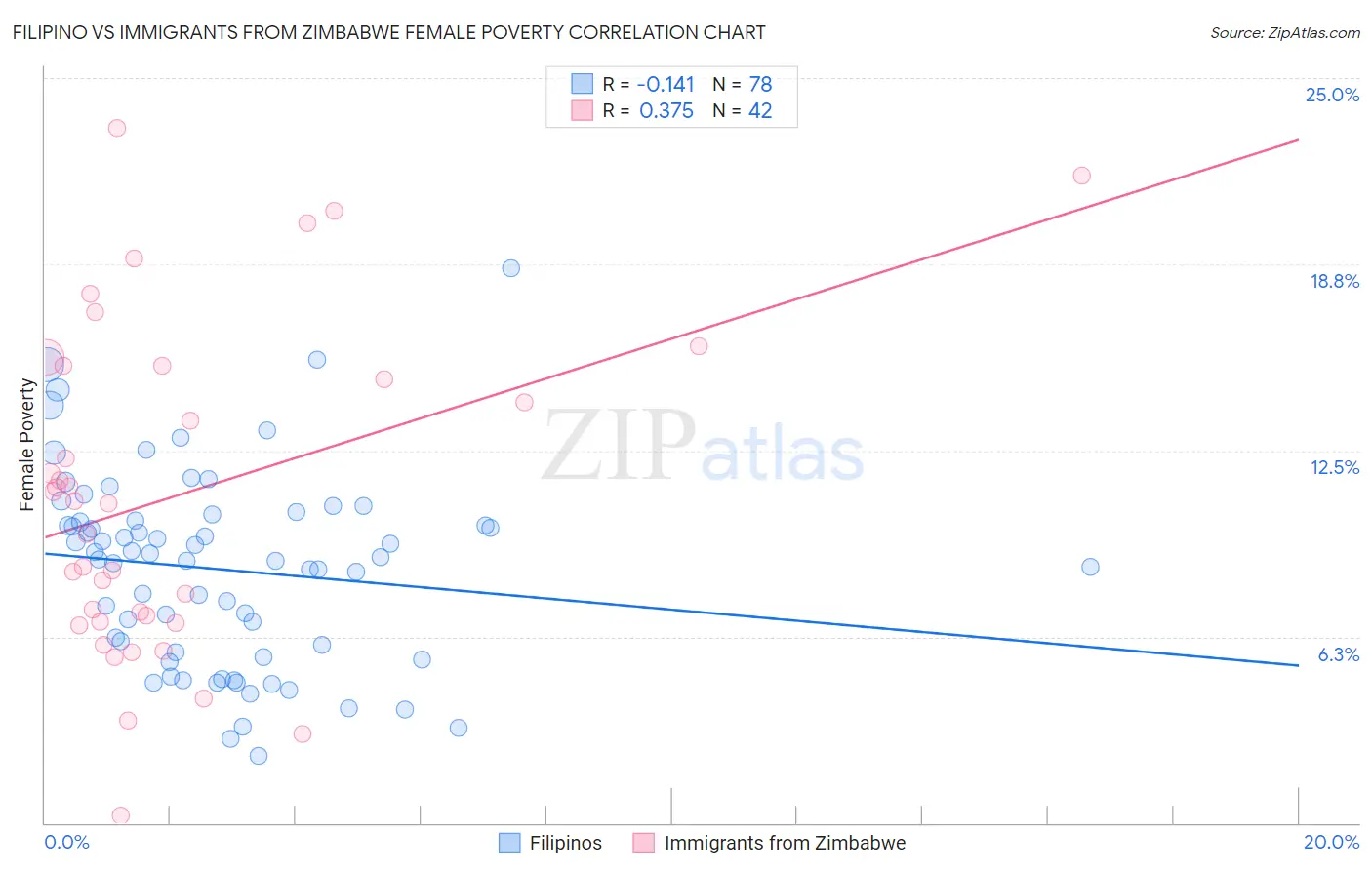 Filipino vs Immigrants from Zimbabwe Female Poverty