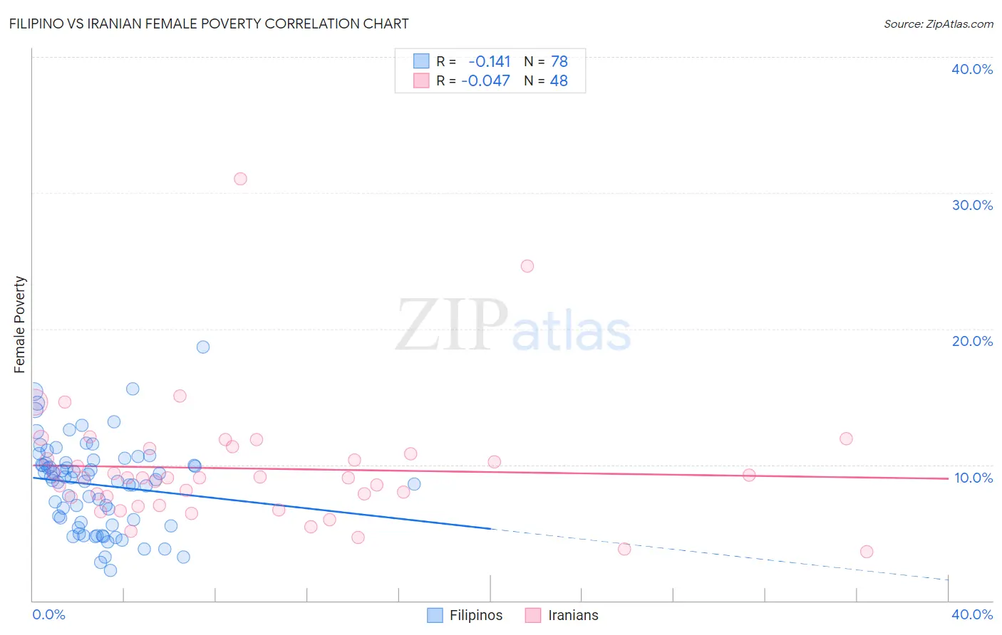 Filipino vs Iranian Female Poverty