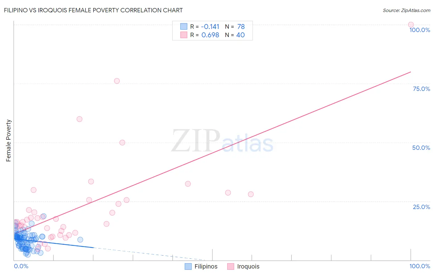 Filipino vs Iroquois Female Poverty