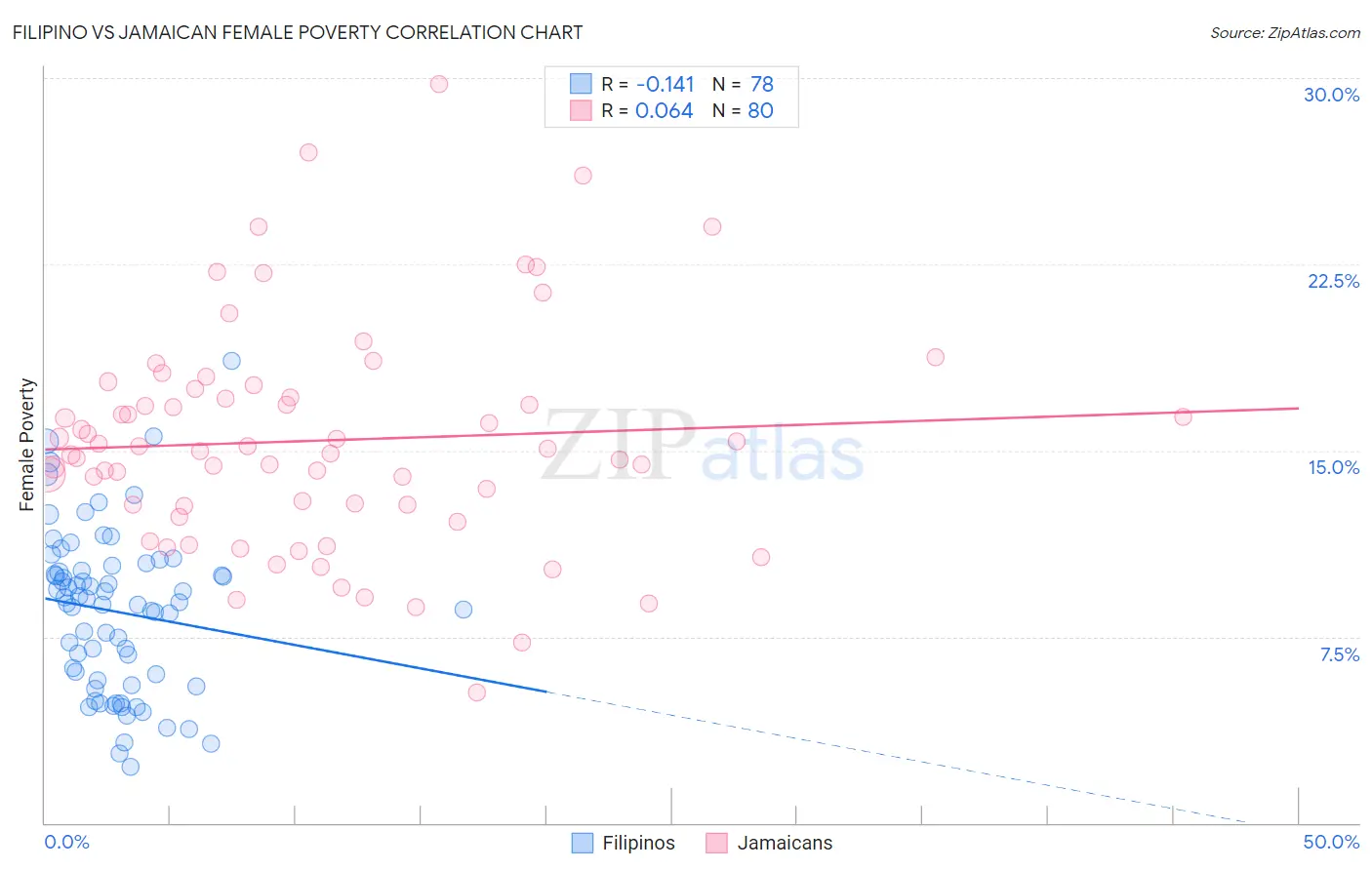 Filipino vs Jamaican Female Poverty