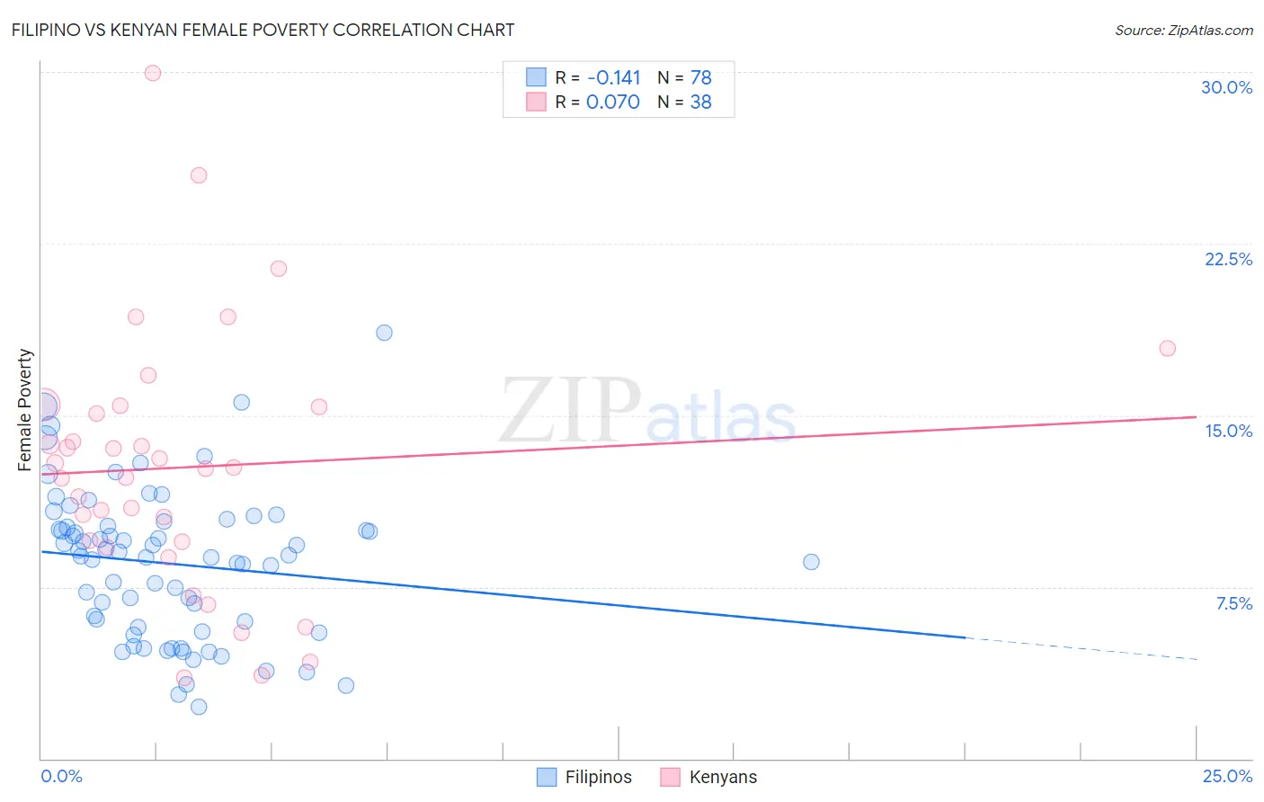 Filipino vs Kenyan Female Poverty