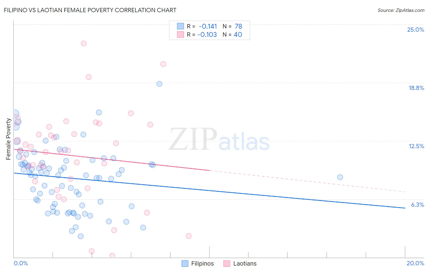 Filipino vs Laotian Female Poverty