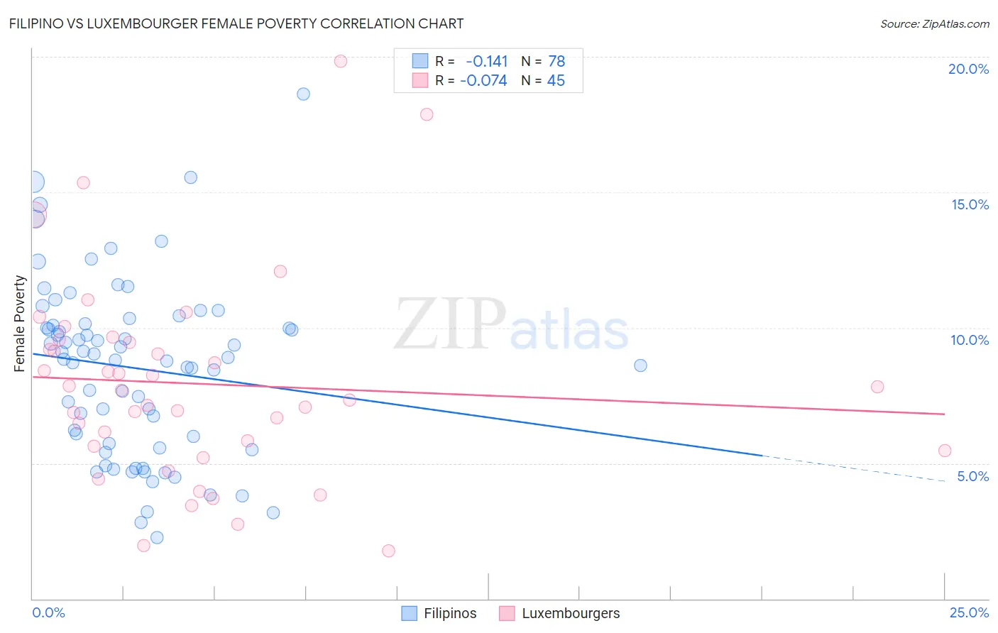 Filipino vs Luxembourger Female Poverty