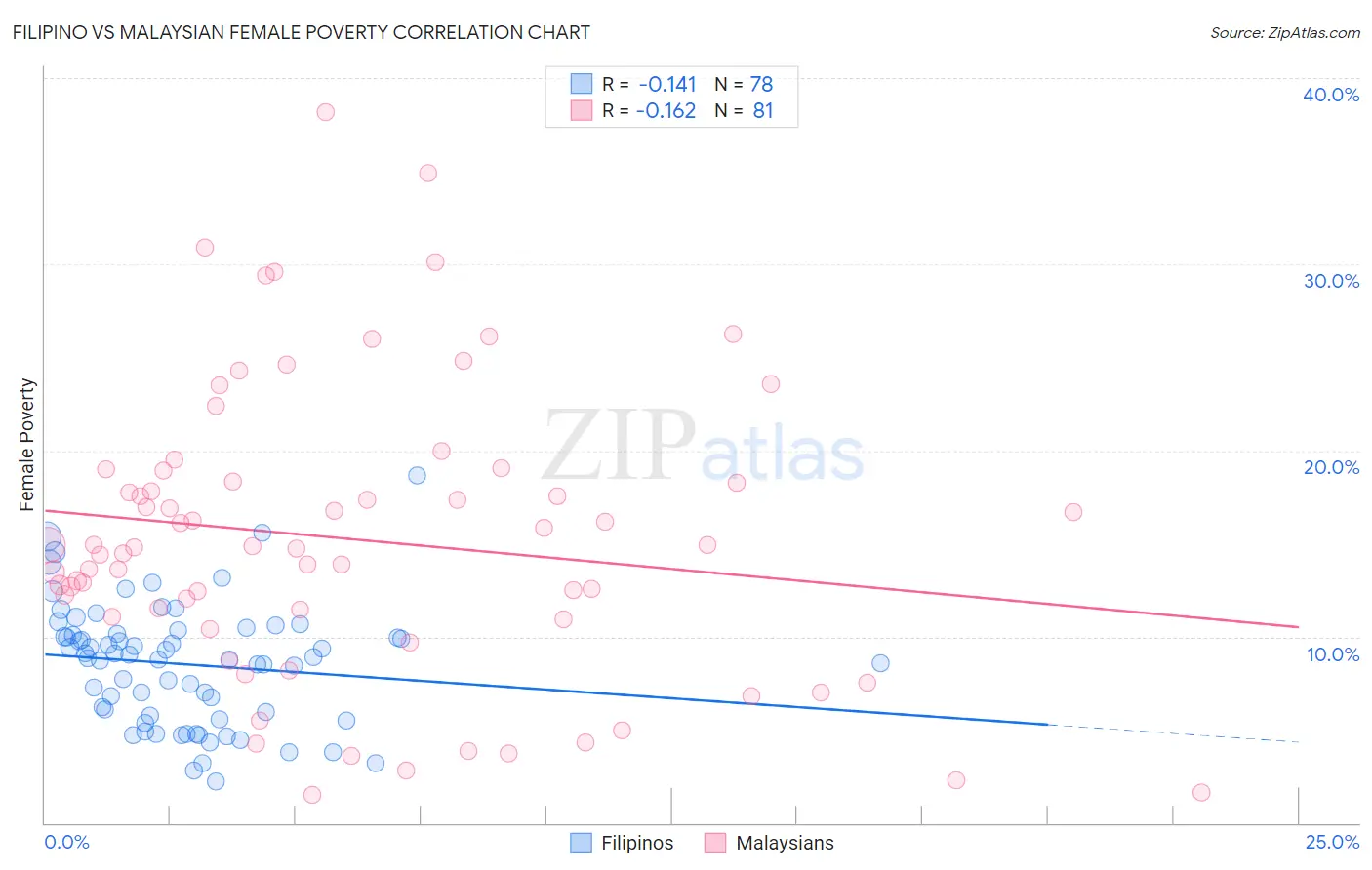 Filipino vs Malaysian Female Poverty