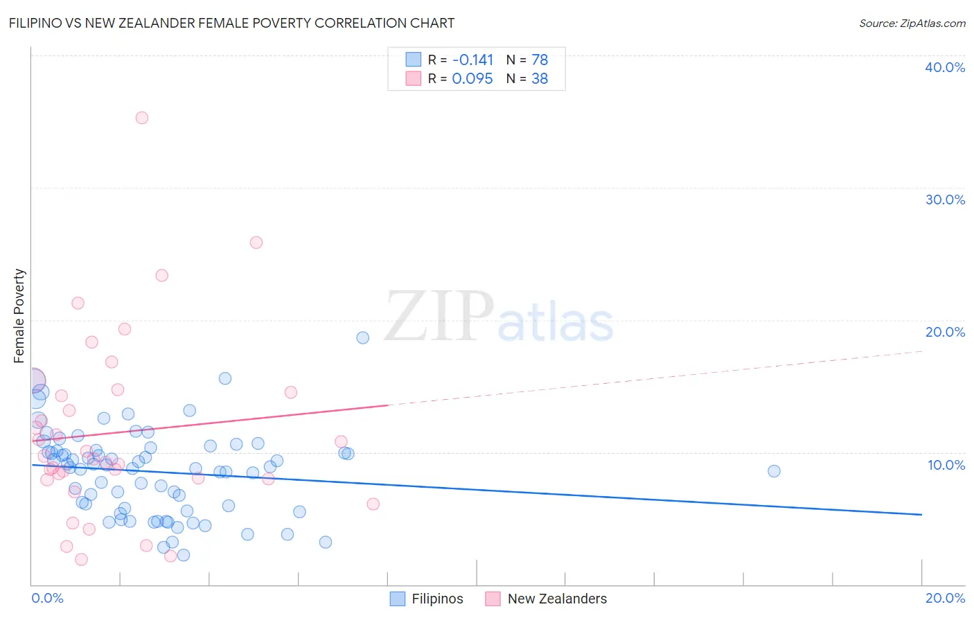 Filipino vs New Zealander Female Poverty