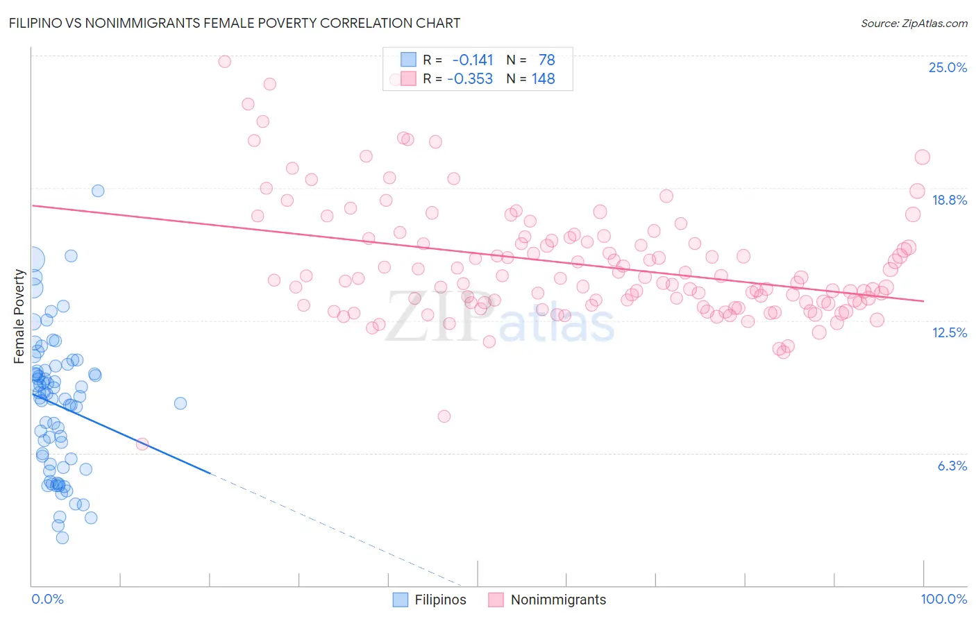 Filipino vs Nonimmigrants Female Poverty