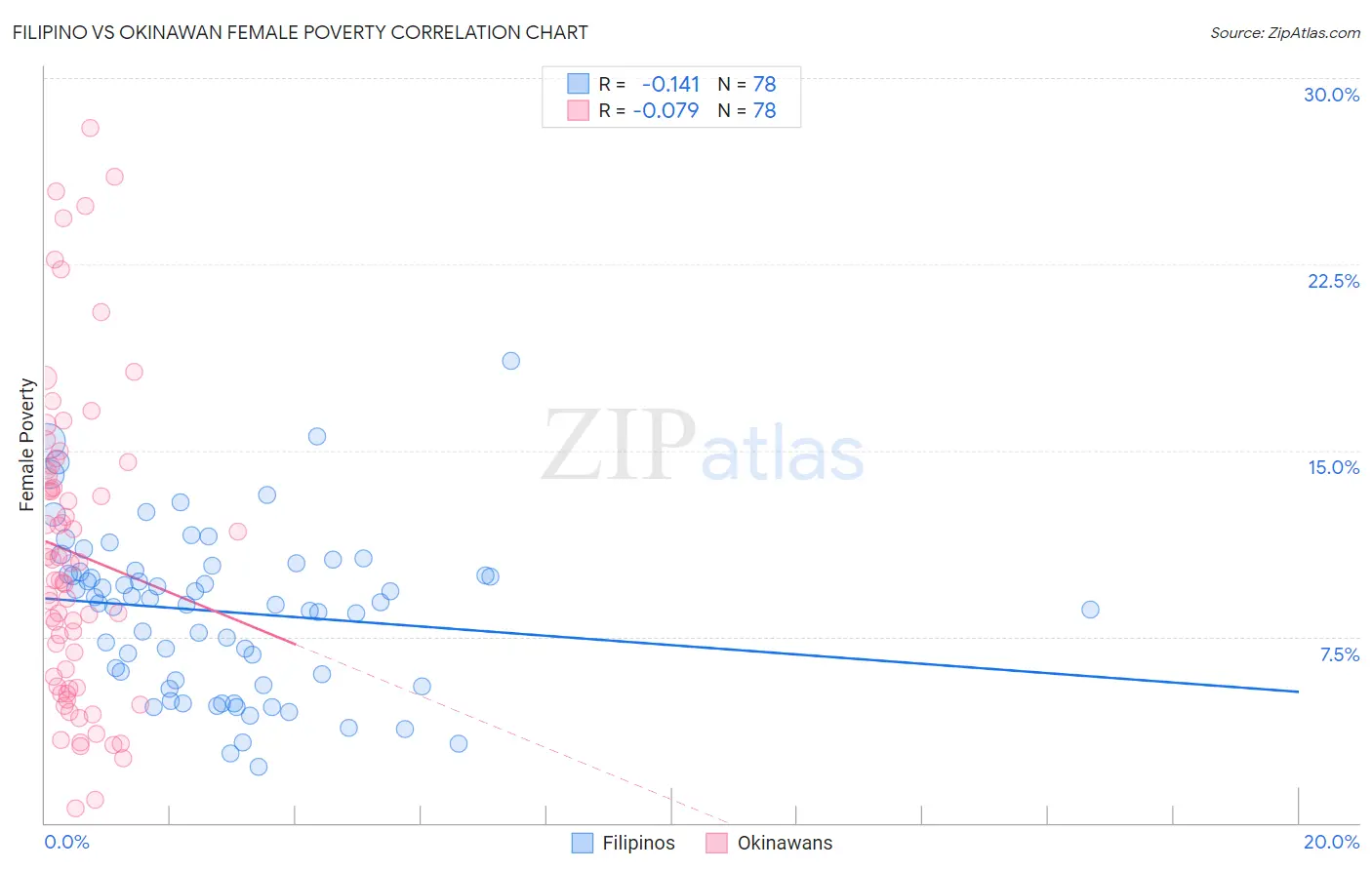 Filipino vs Okinawan Female Poverty