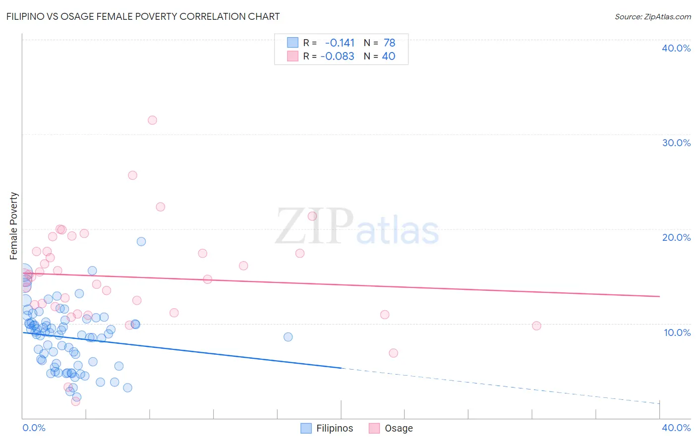 Filipino vs Osage Female Poverty