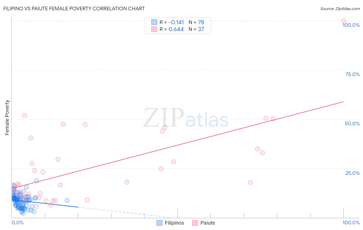 Filipino vs Paiute Female Poverty