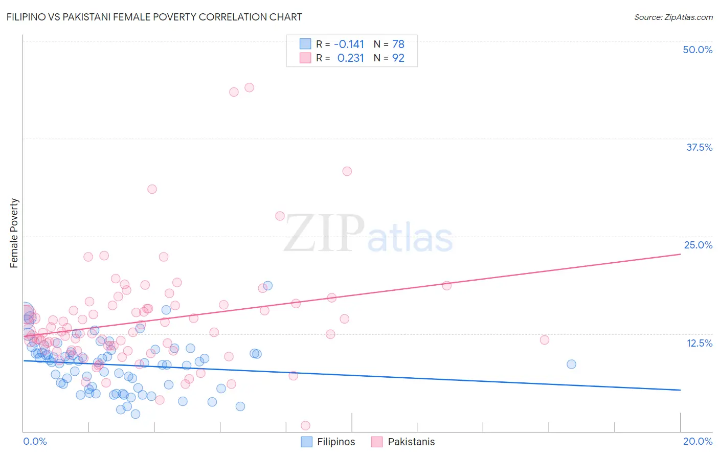 Filipino vs Pakistani Female Poverty