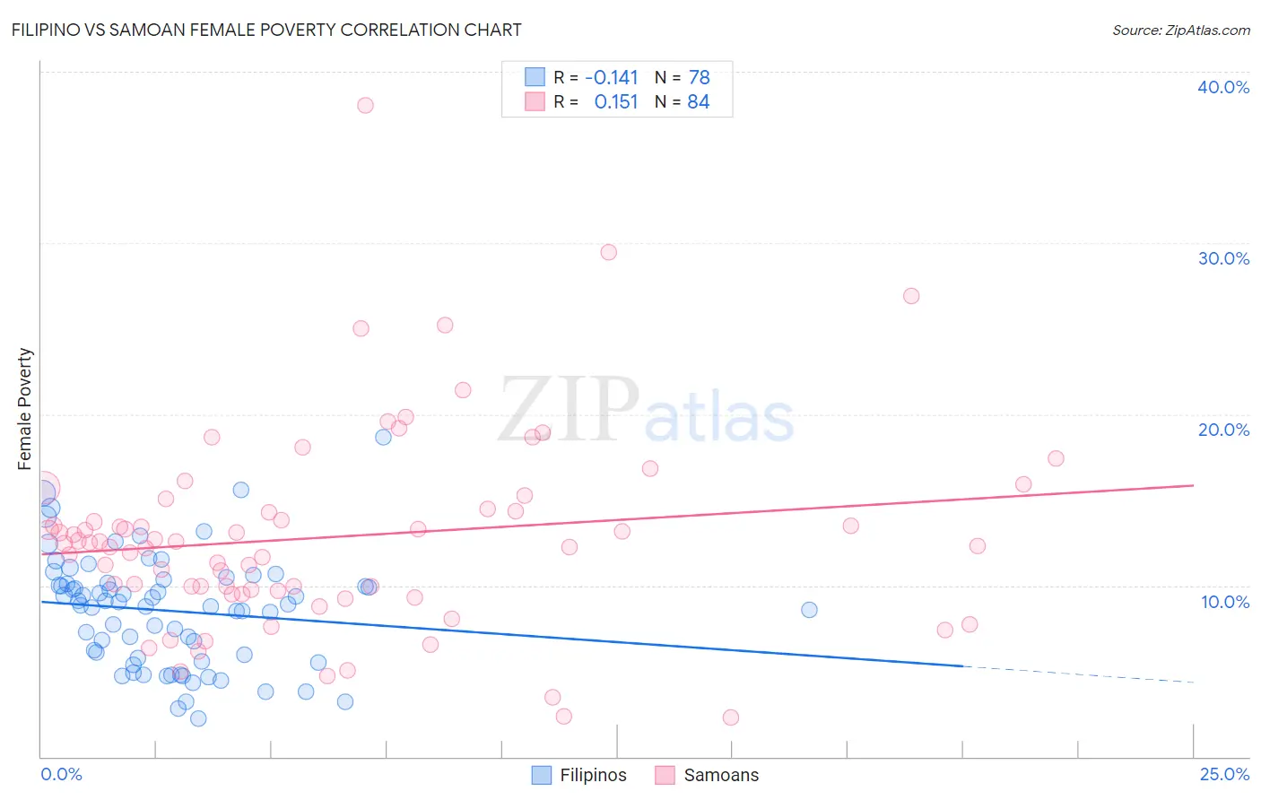 Filipino vs Samoan Female Poverty