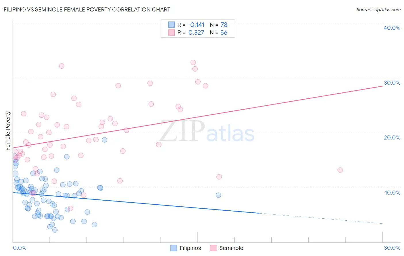 Filipino vs Seminole Female Poverty