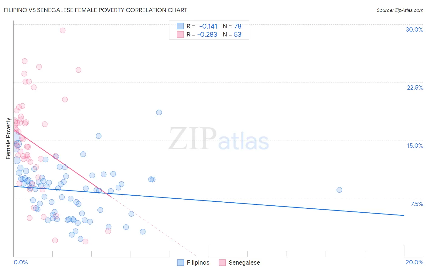 Filipino vs Senegalese Female Poverty